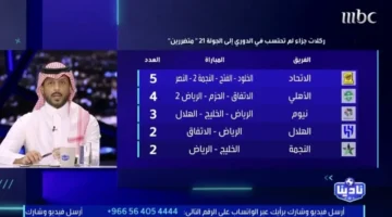 إحصائية صادمة.. المرداسي يكشف أكثر فريق لم تُحتسب له ركلات جزاء بالدوري السعودي